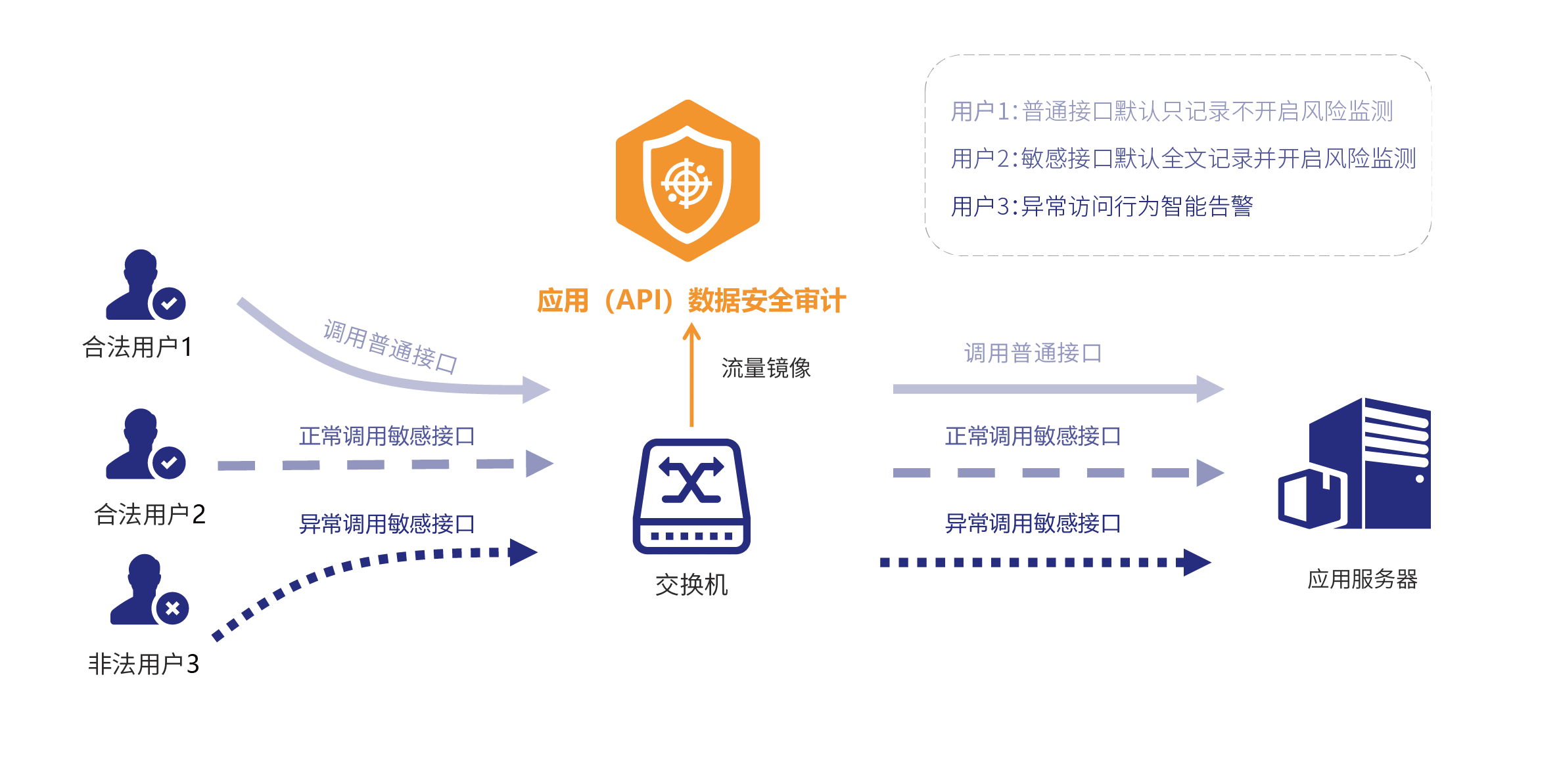png_应用（API）数据安全审计-11.png