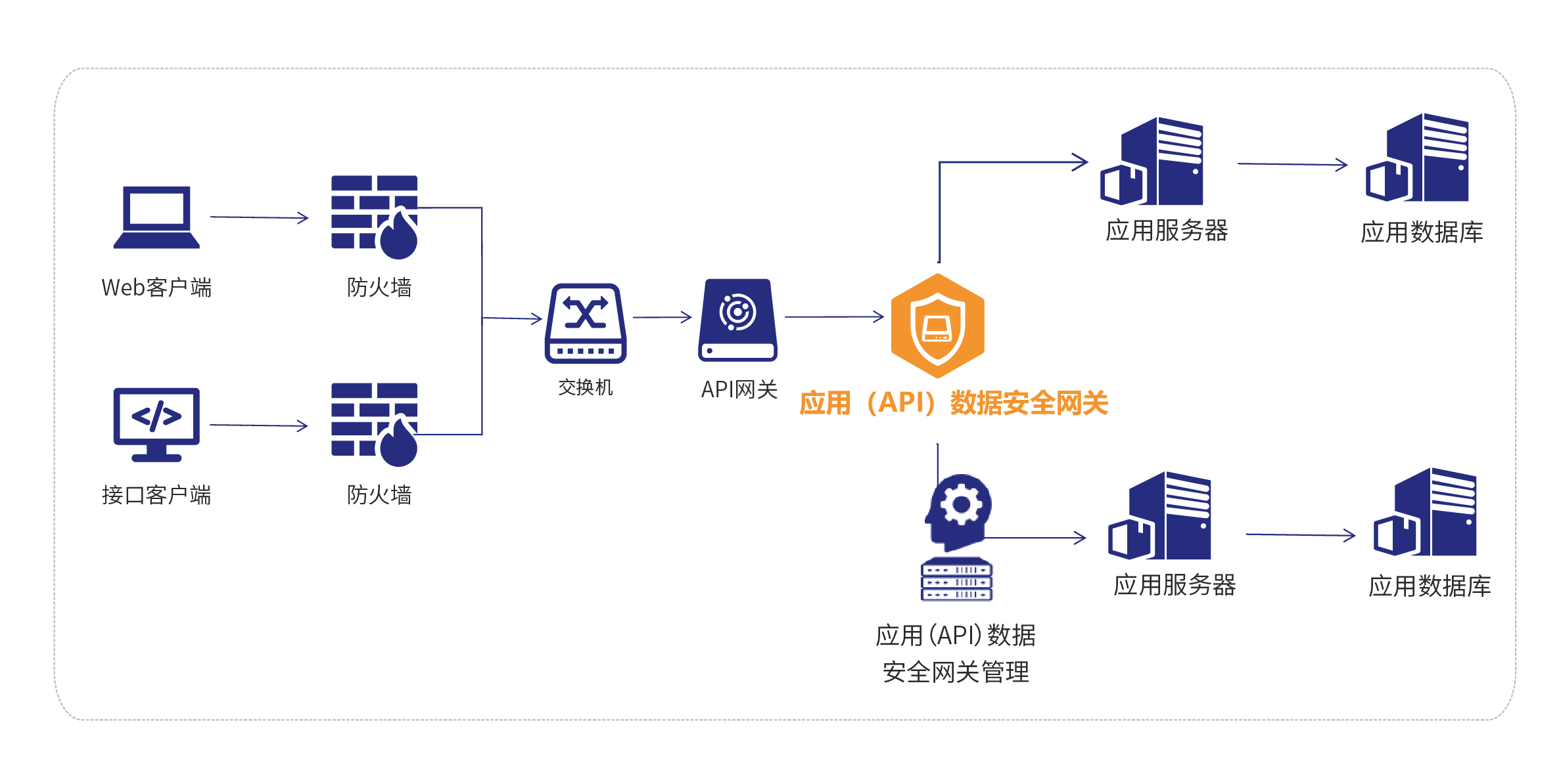 0811_4应用（API）数据安全网关-产品部署图.png